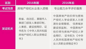 房地產經紀人持證的重要性與必要性