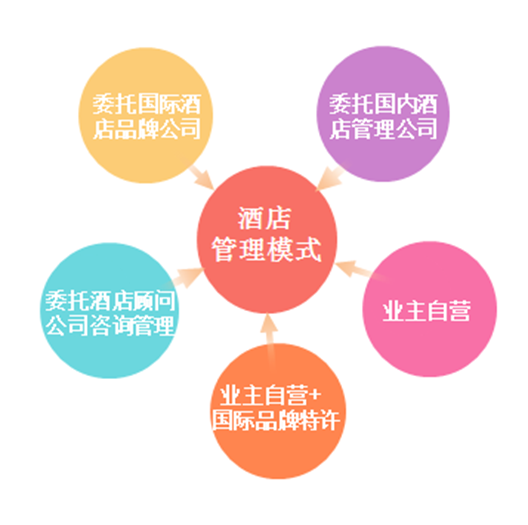 酒店經(jīng)營(yíng)管理模式之物業(yè)管理模式優(yōu)劣勢(shì)分析